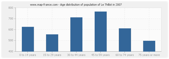Age distribution of population of Le Thillot in 2007